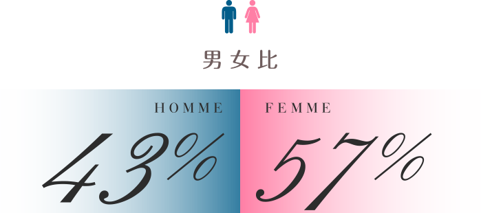 男女比 男性43%:女性57%