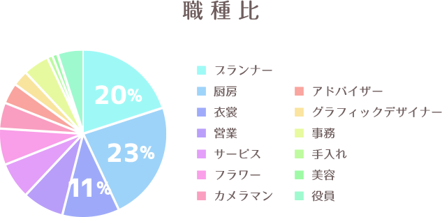 職種比